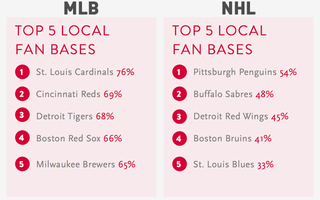 Illustration for article titled Which NFL, NBA, MLB, and NHL Teams Have The Best Local Fan Bases?